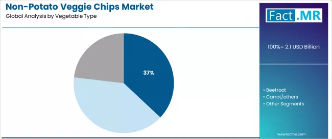 Non Potato Veggie Chips Market Analysis By Vegetable Type Non Potato Veggie Chips Market Analysis By Vegetable Type