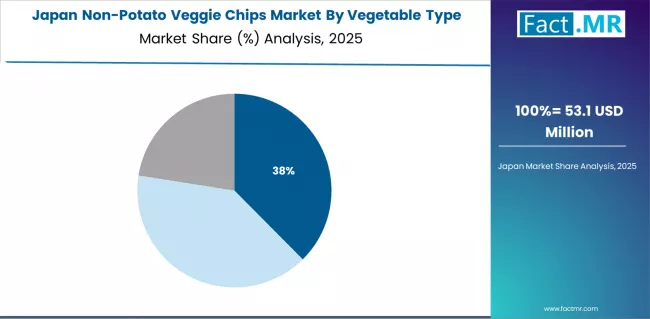 Non Potato Veggie Chips Market Japan Market Share Analysis By Vegetable Type Non Potato Veggie Chips Market Japan Market Share Analysis By Vegetable Type