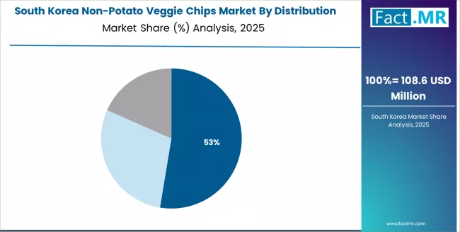 Non Potato Veggie Chips Market South Korea Market Share Analysis By Distribution Channel Non Potato Veggie Chips Market South Korea Market Share Analysis By Distribution Channel