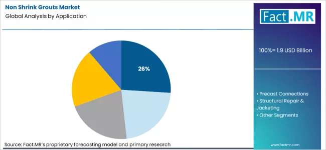 Non Shrink Grouts Market Analysis By Application