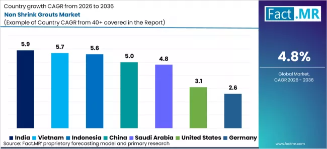 Non Shrink Grouts Market Cagr Analysis By Country