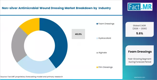 Non Silver Antimicrobial Wound Dressing Market Analysis By Dressing Type