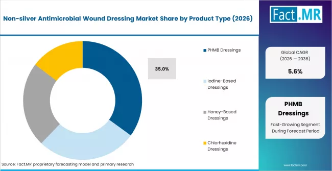 Non Silver Antimicrobial Wound Dressing Market Analysis By Product Type