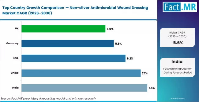 Non Silver Antimicrobial Wound Dressing Market Cagr Analysis By Country