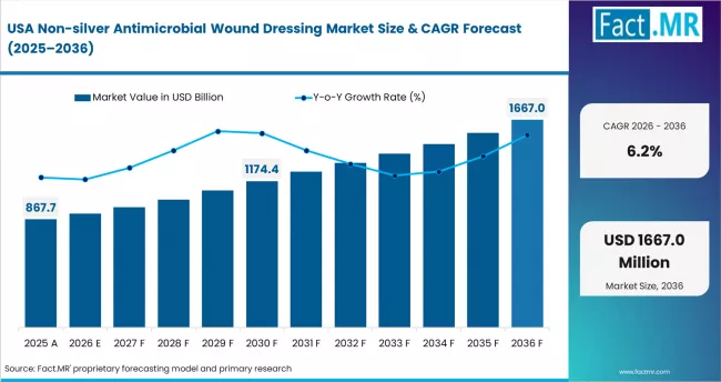 Non Silver Antimicrobial Wound Dressing Market Country Value Analysis