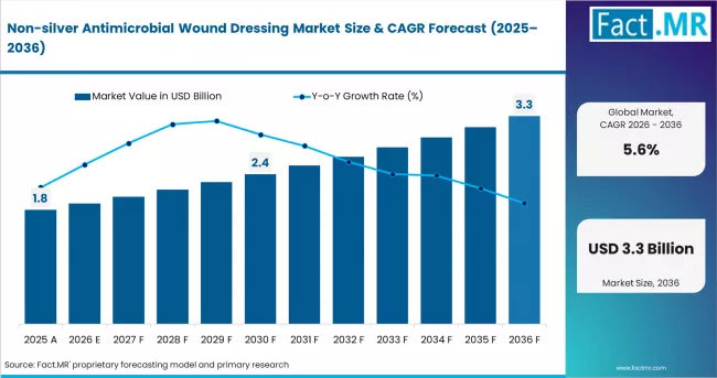 Non Silver Antimicrobial Wound Dressing Market Market Value Analysis
