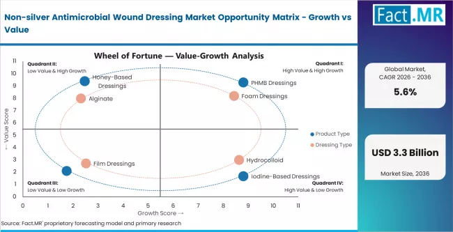 Non Silver Antimicrobial Wound Dressing Market Opportunity Matrix Growth Vs Value
