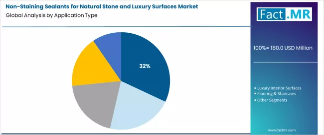 Non Staining Sealants For Natural Stone And Luxury Surfaces Market Analysis By Application Type