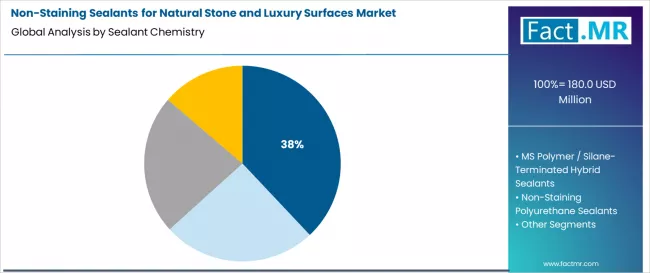 Non Staining Sealants For Natural Stone And Luxury Surfaces Market Analysis By Sealant Chemistry