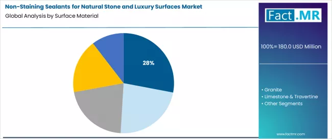 Non Staining Sealants For Natural Stone And Luxury Surfaces Market Analysis By Surface Material