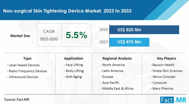 non-surgical skin tightening device market Size, Share, Trends, Growth, Demand and Sales Forecast Report by Fact.MR