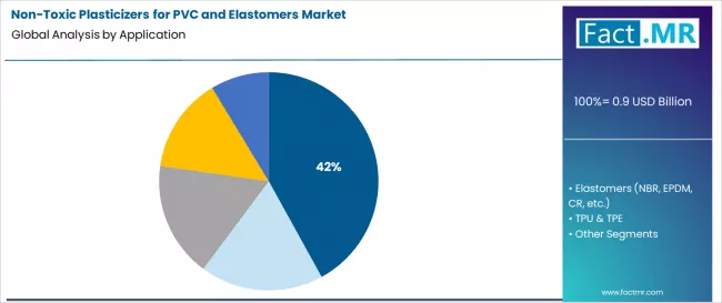 Non Toxic Plasticizers For Pvc And Elastomers Market Analysis By Application