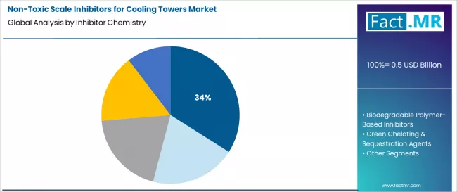 Non Toxic Scale Inhibitors For Cooling Towers Market Analysis By Inhibitor Chemistry