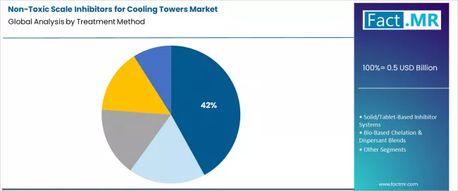 Non Toxic Scale Inhibitors For Cooling Towers Market Analysis By Treatment Method