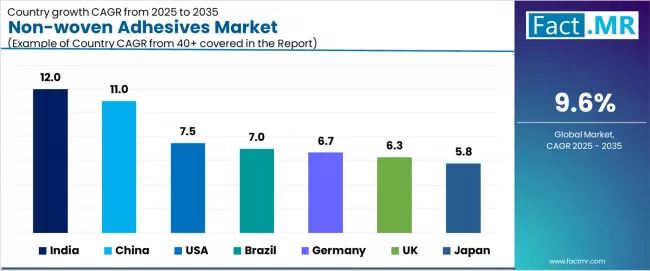 Non Woven Adhesives Market Cagr Analysis By Country