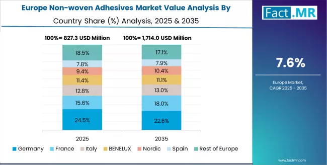 Non Woven Adhesives Market Europe Country Market Share Analysis, 2025 & 2035