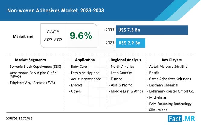 Non Woven Adhesives Market size, Share & Growth Forecast by Fact.MR