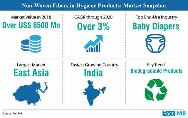 non woven fibers in hygiene product market snapshot