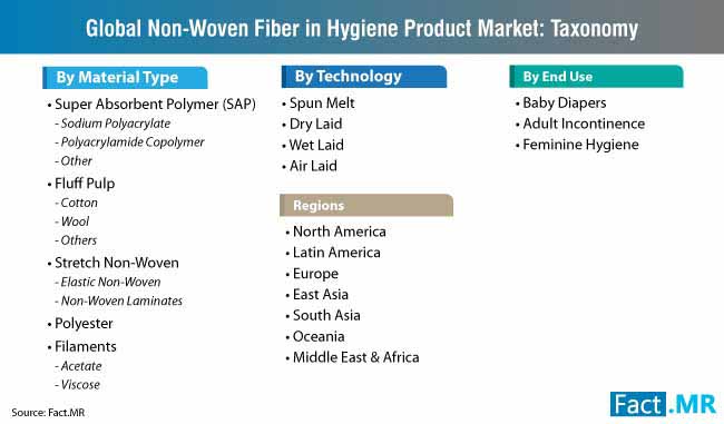 non woven market taxonomy