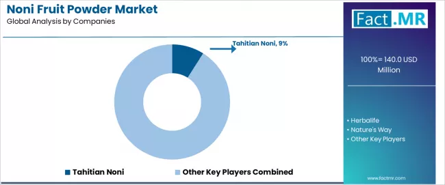 Noni Fruit Powder Market Analysis By Company