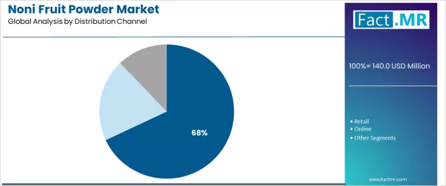 Noni Fruit Powder Market Analysis By Distribution Channel