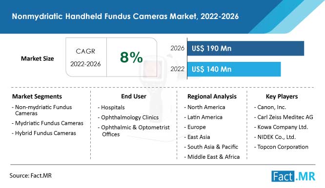 Nonmydriatic handheld fundus cameras market forecast by Fact.MR