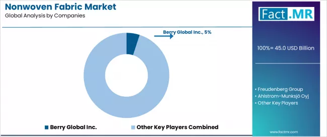 Nonwoven Fabric Market Analysis By Company Nonwoven Fabric Market Analysis By Company