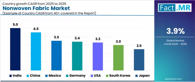Nonwoven Fabric Market Cagr Analysis By Country Nonwoven Fabric Market Cagr Analysis By Country