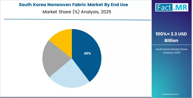 Nonwoven Fabric Market South Korea Market Share Analysis By End Use Nonwoven Fabric Market South Korea Market Share Analysis By End Use