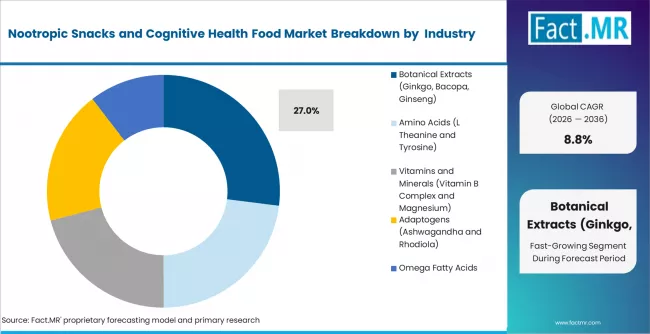 Nootropic Snacks And Cognitive Health Food Market Analysis By Ingredient Type