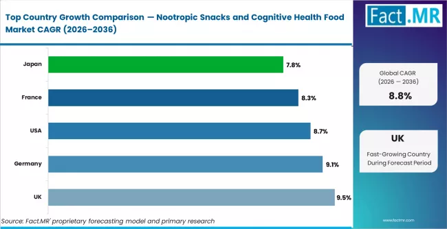 Nootropic Snacks And Cognitive Health Food Market Cagr Analysis By Country