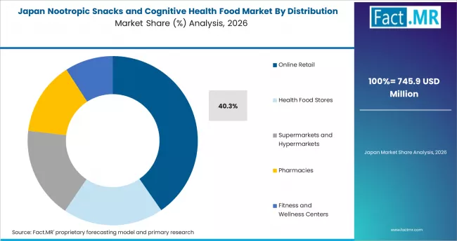 Nootropic Snacks And Cognitive Health Food Market Japan Market Share Analysis By Distribution Channel
