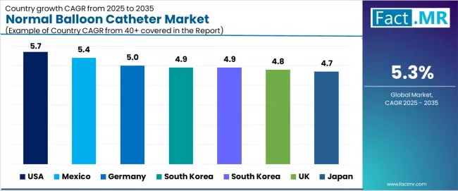 Normal Balloon Catheter Market Cagr Analysis By Country Normal Balloon Catheter Market Cagr Analysis By Country