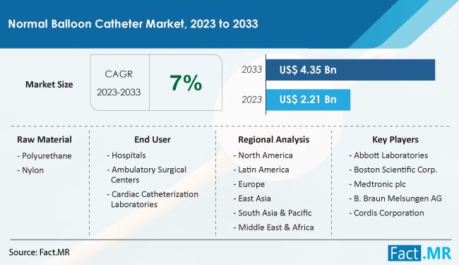 Normal Balloon Catheter Market Size, Share, Trends, Growth, Demand and Sales Forecast Report by Fact.MR