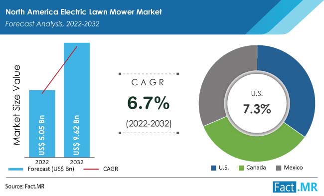 North america electric lawn mower market forecast by Fact.MR