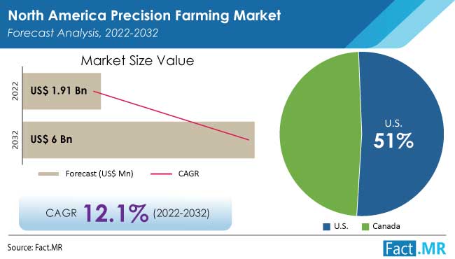 North america precision farming market forecast by Fact.MR