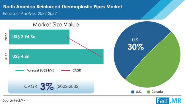 North america reinforced thermoplastic pipes market forecast by Fact.MR