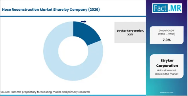 Nose Reconstruction Market Analysis By Company Nose Reconstruction Market Analysis By Company