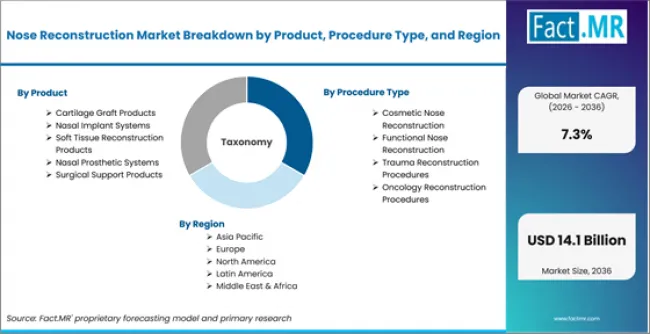 Nose Reconstruction Market Breakdown By Product, Procedure Type, And Region Nose Reconstruction Market Breakdown By Product, Procedure Type, And Region