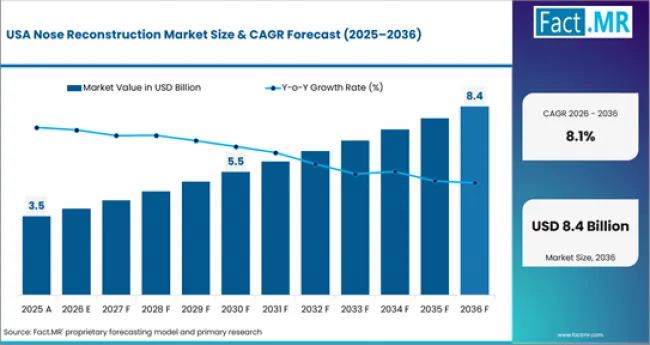 Nose Reconstruction Market Country Value Analysis Nose Reconstruction Market Country Value Analysis
