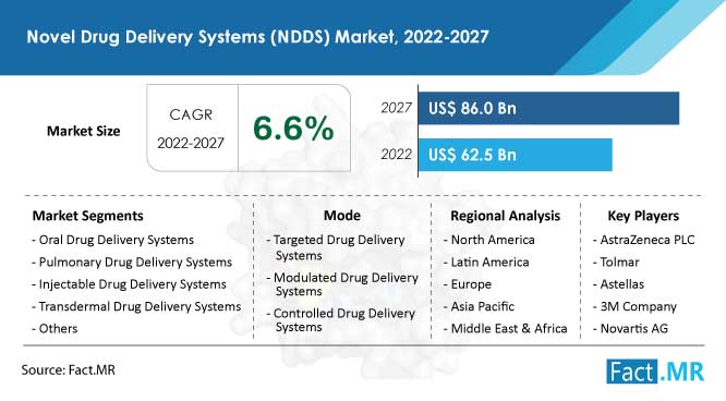 Novel drug delivery systems ndds market forecast by Fact.MR