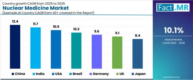 Nuclear Medicine Market Cagr Analysis By Country