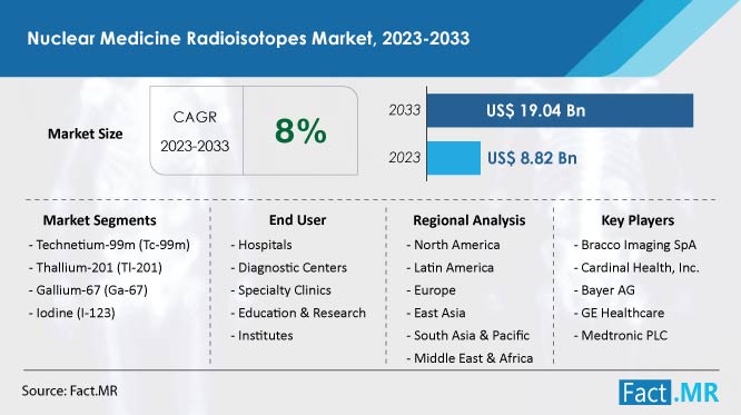 Nuclear medicine radioisotopes market size, share and  forecast by Fact.MR