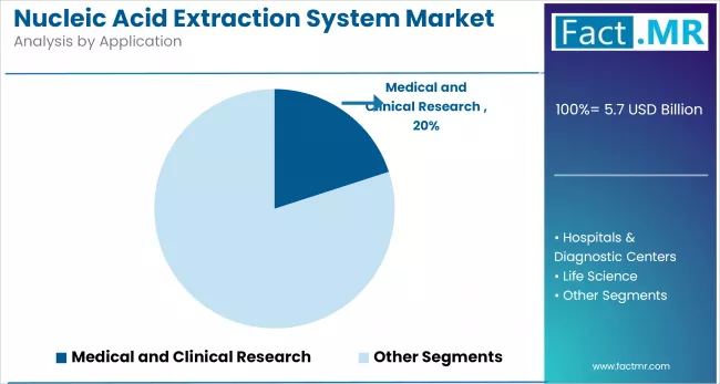 Nucleic Acid Extraction System Market Analysis By Application