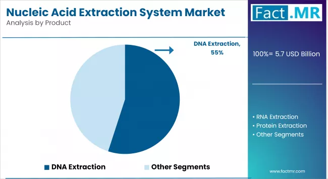 Nucleic Acid Extraction System Market Analysis By Product