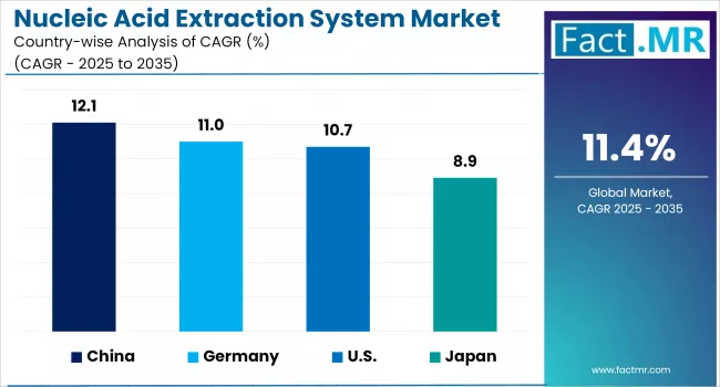 Nucleic Acid Extraction System Market Country Wise Analysis Of CAGR