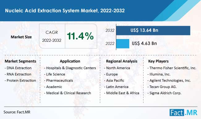 Nucleic acid extraction system market forecast by Fact.MR