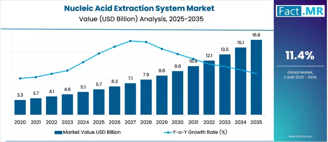 Nucleic Acid Extraction System Market Value Analysis 2025 To 2035
