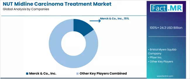 Nut Midline Carcinoma Treatment Market Analysis By Company