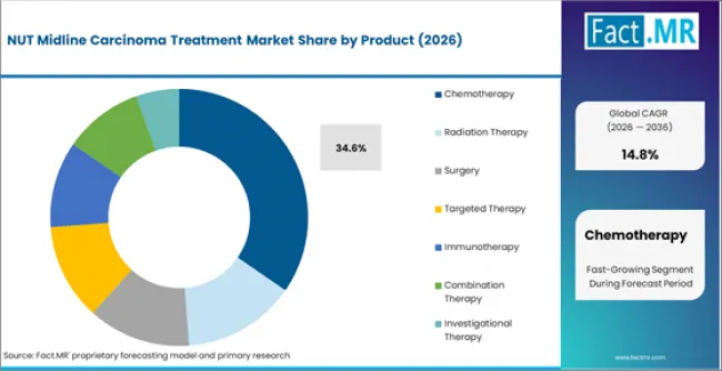 Nut Midline Carcinoma Treatment Market Analysis By Product Nut Midline Carcinoma Treatment Market Analysis By Product